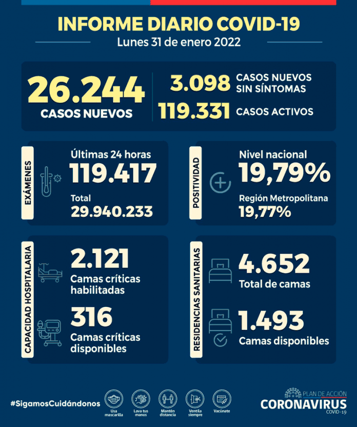 COVID-19 Se reportan 26.244 nuevos casos