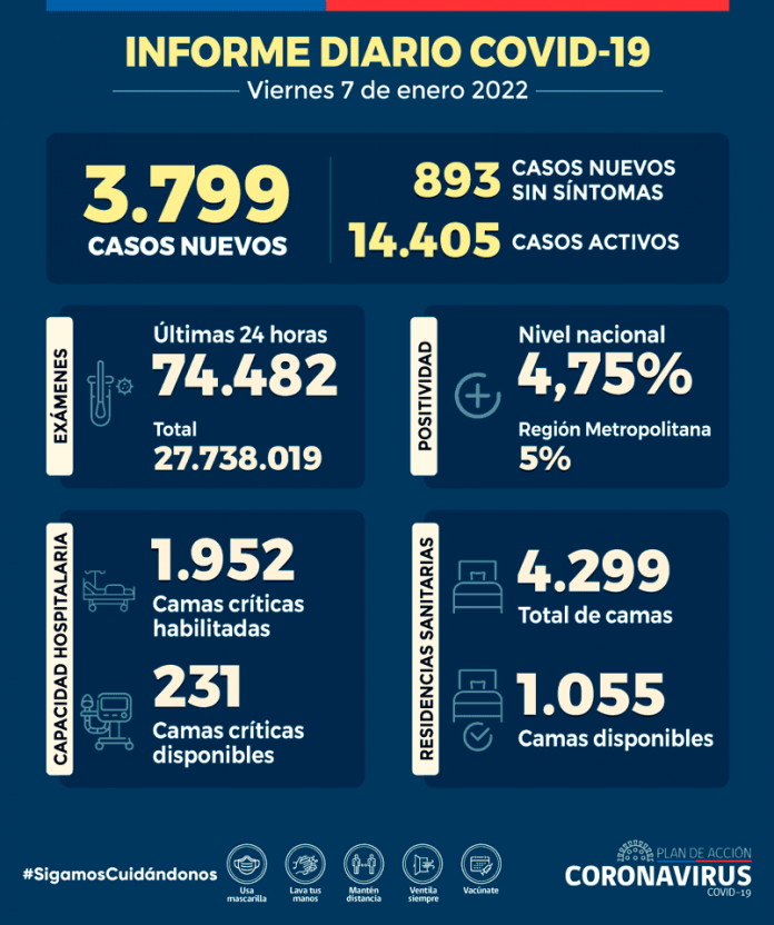 COVID-19 Se reportan 3.799 nuevos casos y 74.482 exámenes