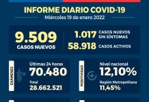 COVID-19 Se reportan 9.509 nuevos casos