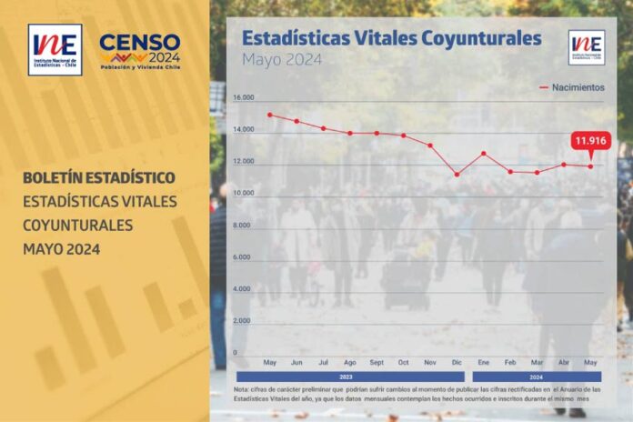 Nacimientos disminuyeron interanualmente en mayo de 2024. Nacimientos mayo 2024