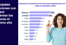 Ansiedad y esperanza, las dos emociones predominantes con que los chilenos enfrentarán el futuro económico del país en 2025