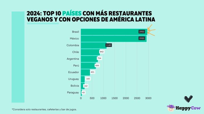 Santiago es la tercera ciudad de Latinoamérica con más opciones para comer en base a plantas este Enero Vegano  