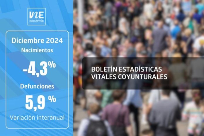 Nacimientos disminuyeron interanualmente un 4,3% en diciembre de 2024. Nacimientos diciembre 2024