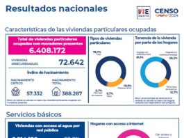 Censo 2024: El 61,1% de los hogares residen en una vivienda propia y el 26,2% en una vivienda arrendada