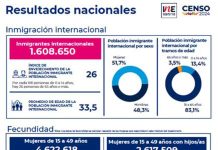 Censo 2024: El 56,6% de las mujeres entre 15 y 49 años tienen hijos/as, mantiene la tendencia a la baja