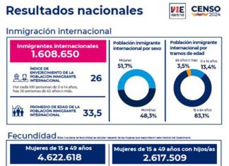 Censo 2024: El 56,6% de las mujeres entre 15 y 49 años tienen hijos/as, mantiene la tendencia a la baja