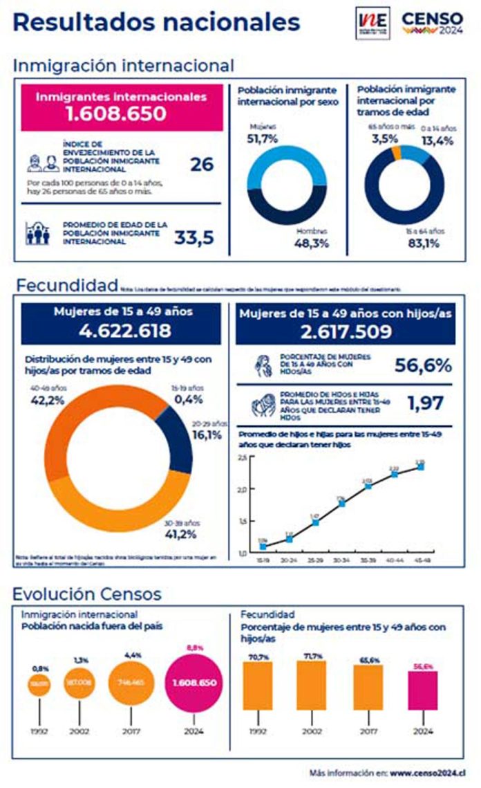 Censo 2024: El 56,6% de las mujeres entre 15 y 49 años tienen hijos/as, mantiene la tendencia a la baja
