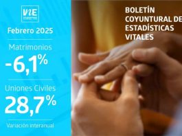 Matrimonios disminuyeron interanualmente en febrero de 2025