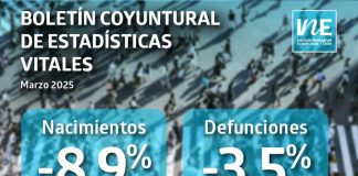 Acuerdos de Unión Civil aumentaron 24,3% interanualmente en marzo de 2025