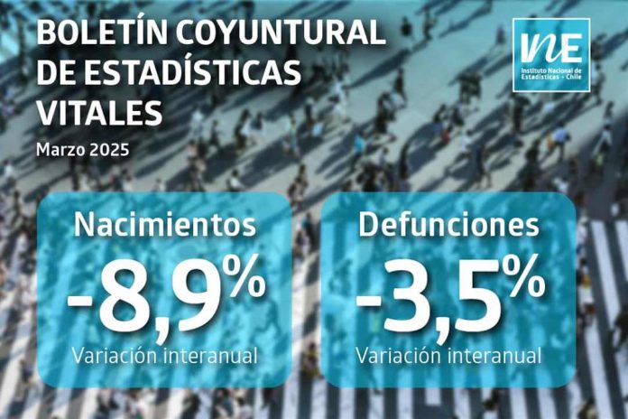 Acuerdos de Unión Civil aumentaron 24,3% interanualmente en marzo de 2025