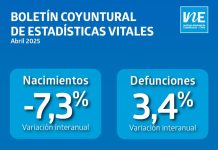 Nacimientos y matrimonios disminuyeron interanualmente en abril de 2025 Nacimientos y matrimonios disminuyeron interanualmente en abril de 2025
