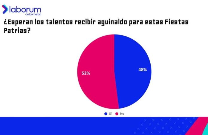 Menos de la mitad de los trabajadores espera recibir aguinaldo estas Fiestas Patrias y la mayoría lo destinará a pagar deudas Menos de la mitad de los trabajadores espera recibir aguinaldo estas Fiestas Patrias y la mayoría lo destinará a pagar deudas