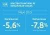 Nacimientos, matrimonios y defunciones disminuyeron interanualmente en mayo de 2025