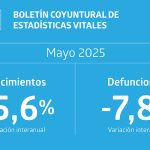 Nacimientos, matrimonios y defunciones disminuyeron interanualmente en mayo de 2025