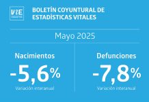 Nacimientos, matrimonios y defunciones disminuyeron interanualmente en mayo de 2025