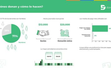 Radiografía de la solidaridad en Chile: “La ciudadanía ya no sólo responde ante la urgencia”