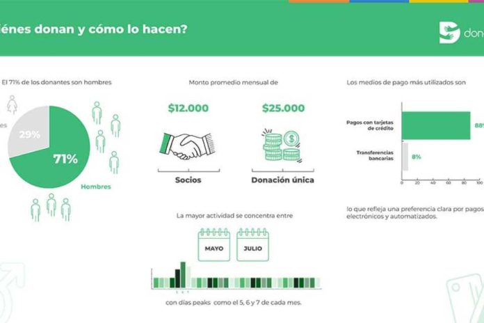 Radiografía de la solidaridad en Chile: “La ciudadanía ya no sólo responde ante la urgencia”