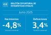 Nacimientos y matrimonios disminuyeron en junio de 2025