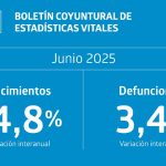 Nacimientos y matrimonios disminuyeron en junio de 2025