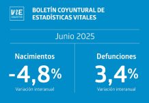 Nacimientos y matrimonios disminuyeron en junio de 2025