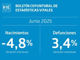 Nacimientos y matrimonios disminuyeron en junio de 2025