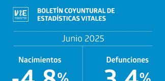 Nacimientos y matrimonios disminuyeron en junio de 2025