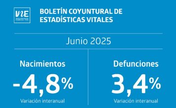 Nacimientos y matrimonios disminuyeron en junio de 2025
