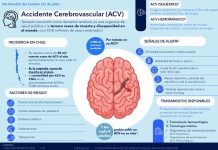 “Por cada minuto que un ACV isquémico permanece sin tratamiento, se pierden en promedio 2 millones de neuronas”